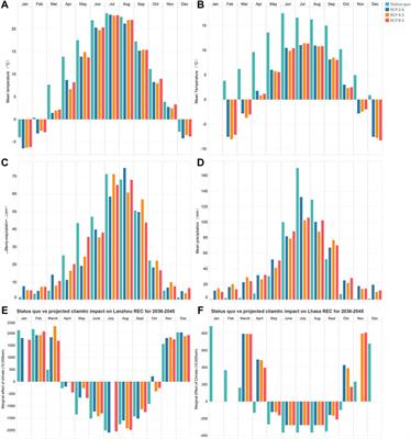 Mixed Impact of Climate Change on Cold Season Residential Electricity: A Case Study of Lanzhou and Lhasa